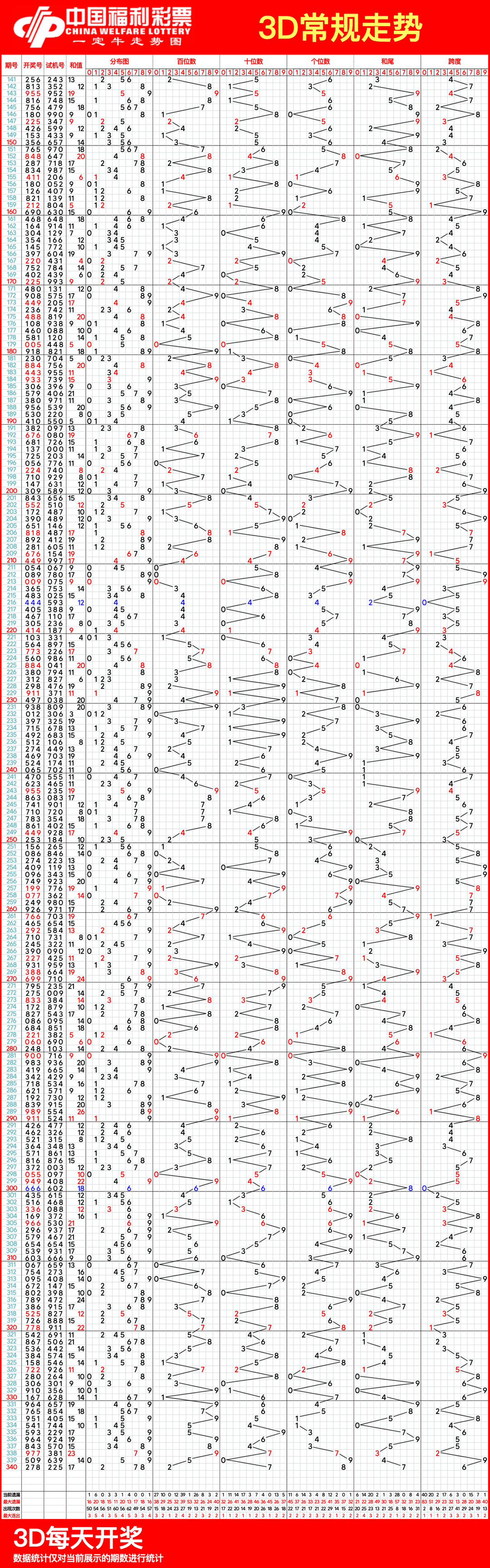 详细阅读:3d基本走势图带连线图最近500期(3d基本走势图带连线图最近500期手机校) 3d基本走势图带连线图最近500期(3d基本走势图带连线图最近500期手机校)